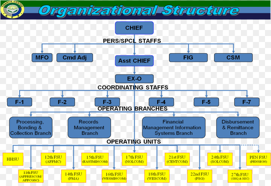 Philippine Army Organizational Chart
