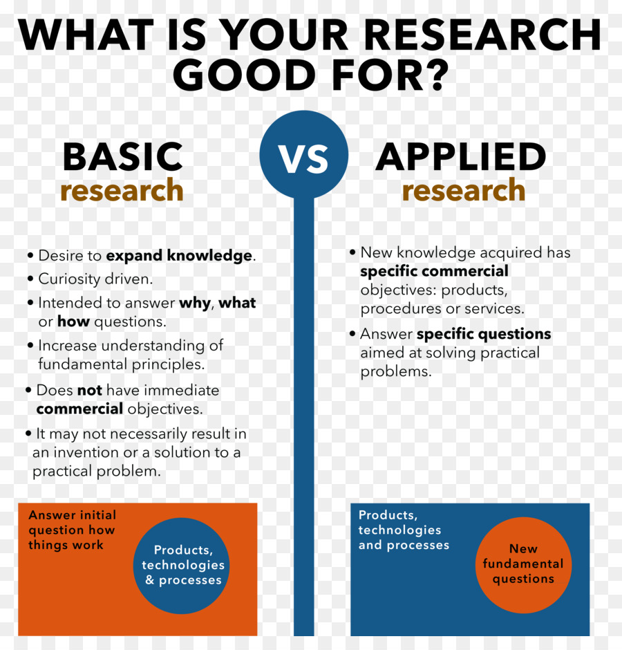 An example of basic research is ________