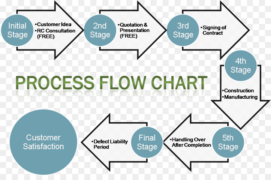 Construction Work Flow Chart