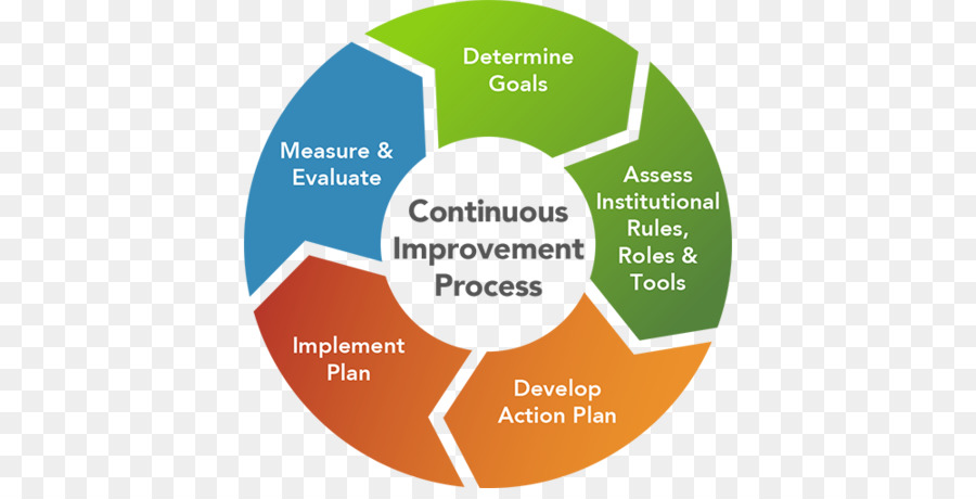 Develop An Action Plan Clipart Organization Continual Improvement