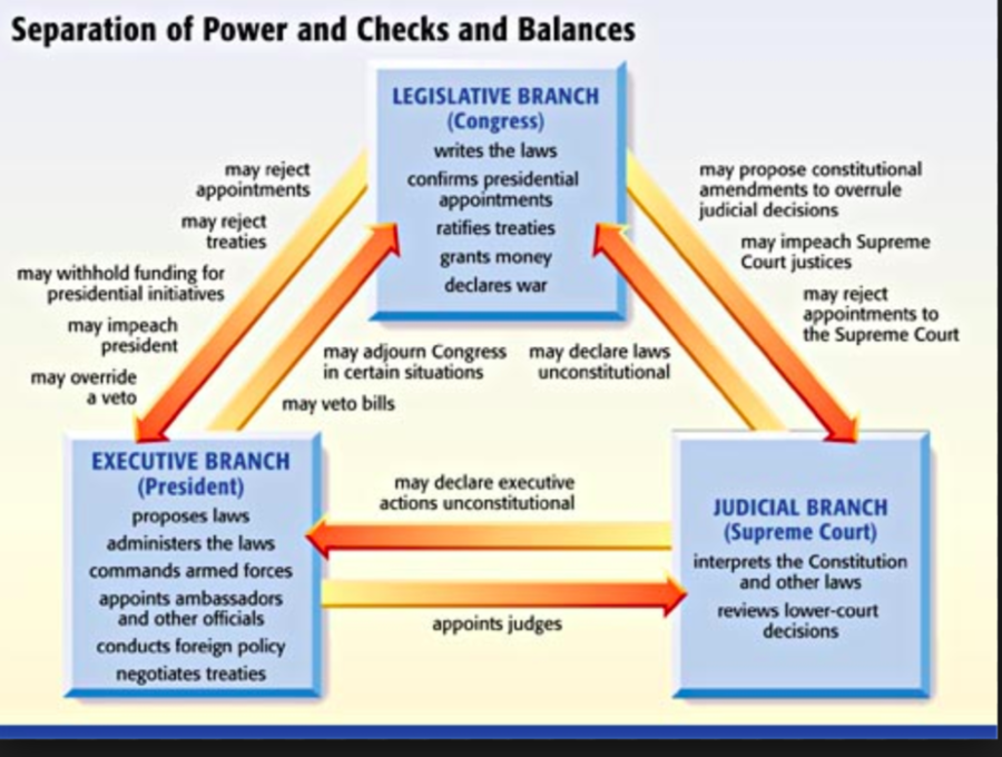 Diagram Of Us Government Checks And Balances