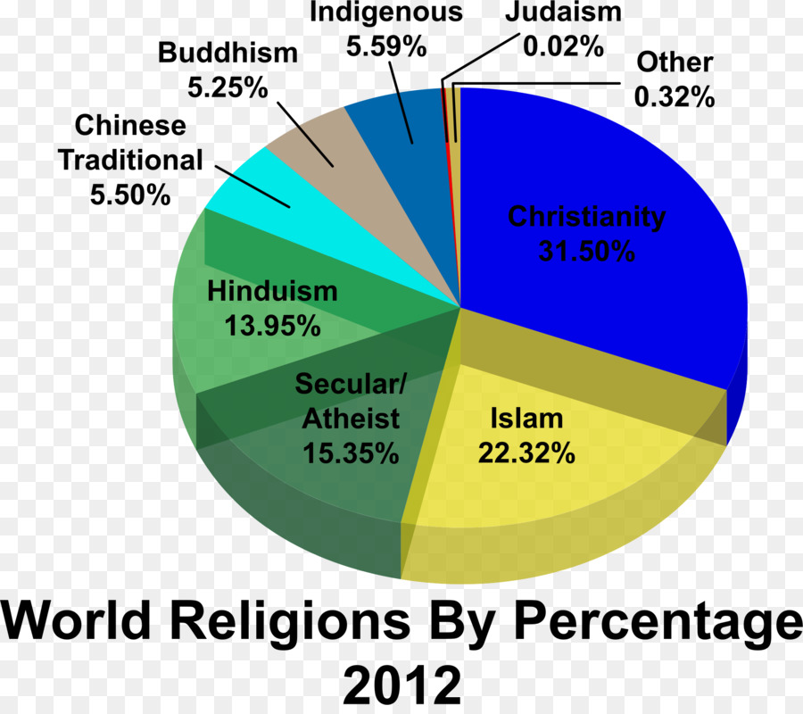 World Religion Percentage Chart