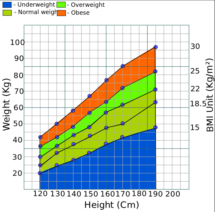 Childhood Obesity Weight Charts