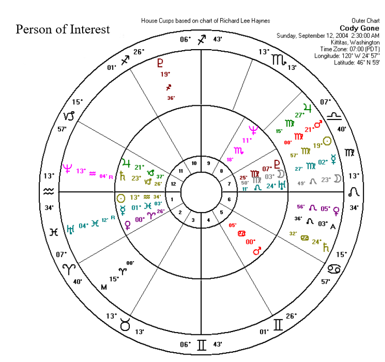 Horoscope Planets Chart