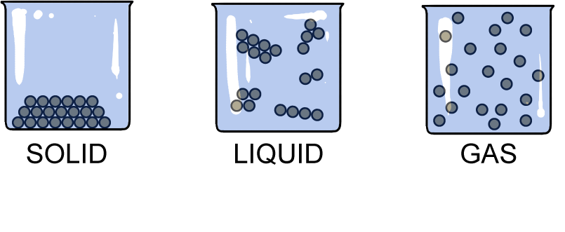 Matter form. States of matter. ГАЗ жидкость твердое тело. Solids, Liquids, and Gases. Aggregate States of matter.