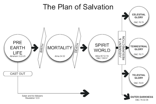 Plan Of Salvation Chart Clipart