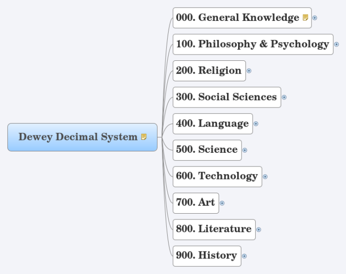 Complete Dewey Decimal System Chart
