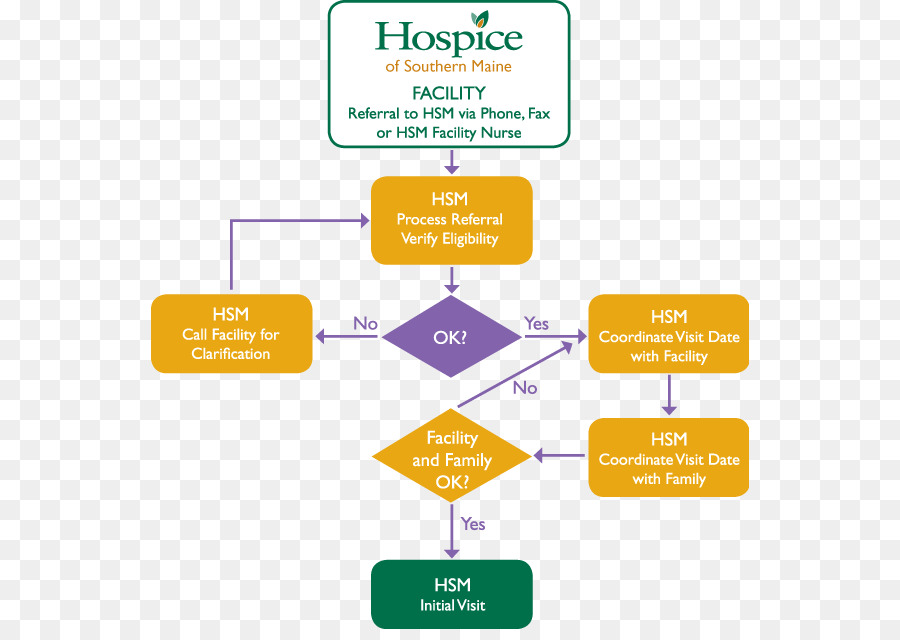 How To Chart On Hospice Patients