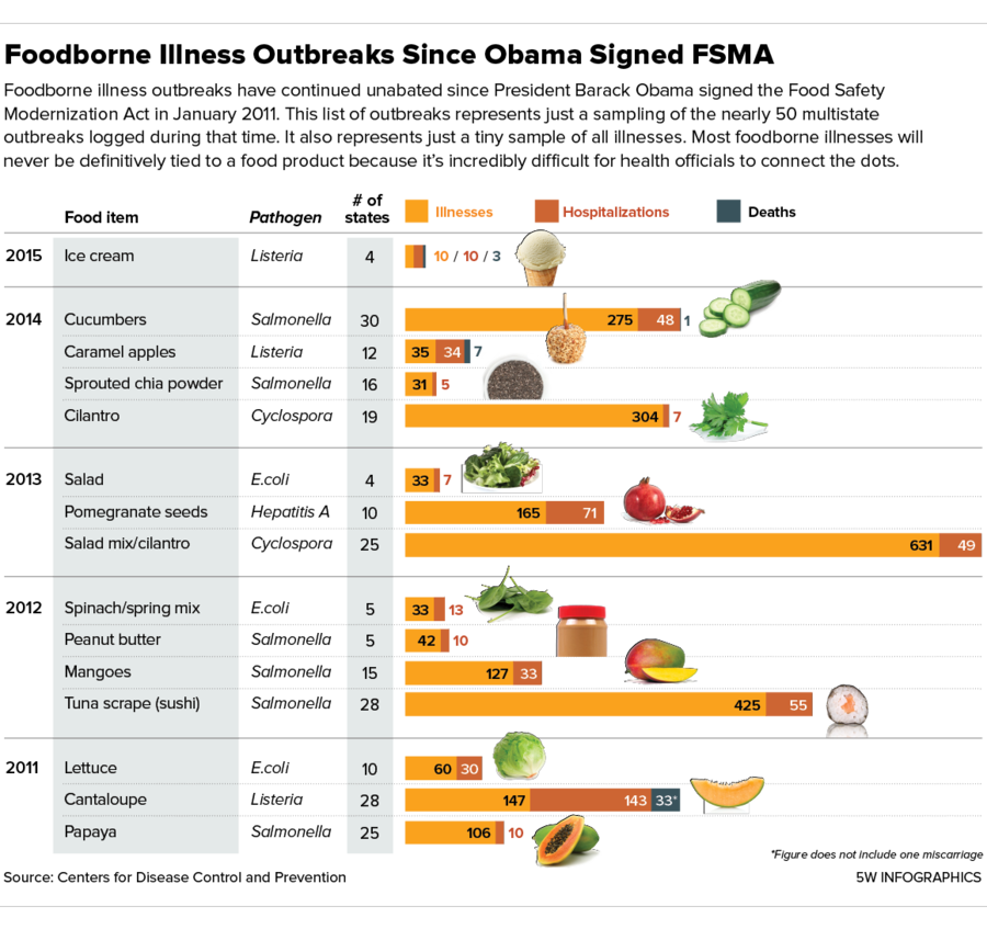 Food Safety Chart
