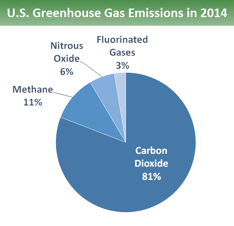 Pie Chart Of Greenhouse Gas Emissions